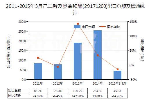 2011-2015年3月己二酸及其鹽和酯(29171200)出口總額及增速統(tǒng)計